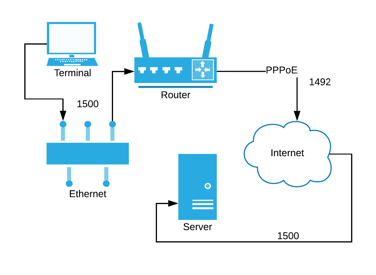 Show the packets from a router to the internet