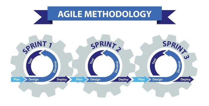 An illustration of the Agile Methodology with three cogs for each sprint.